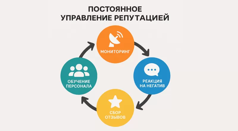 Постоянное управление репутацией